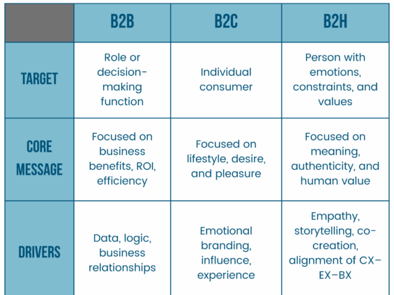 B2B, B2C, B2H
