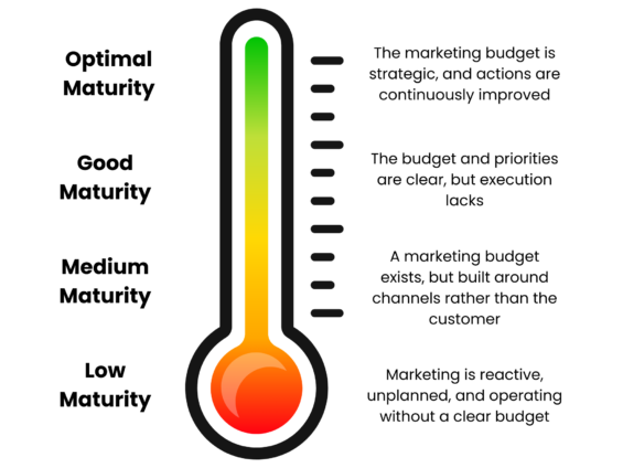 Marketing Maturity