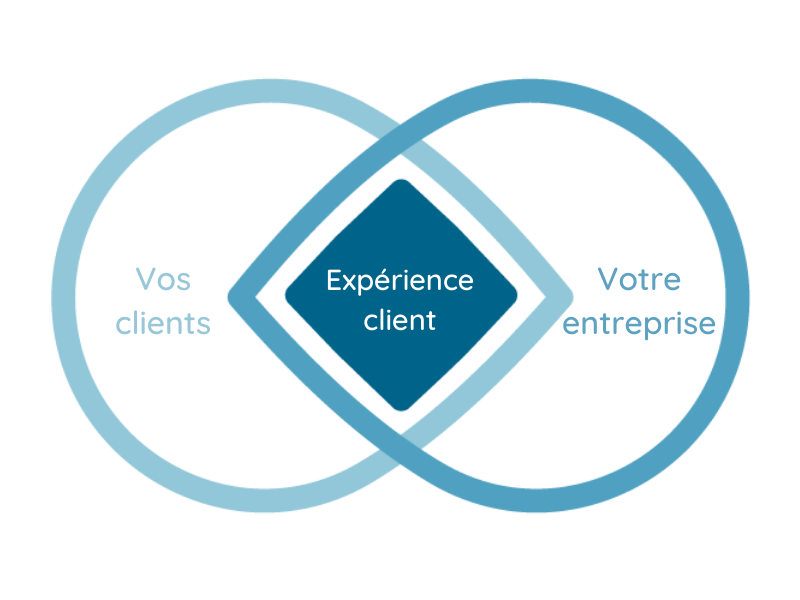 The Customer Experience According To Maïeutyk