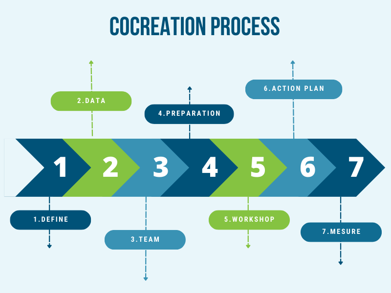 The Art of Cocreation